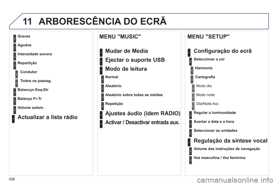 Peugeot 308 SW BL 2013  Manual do proprietário (in Portuguese) 336
11ARBORESCÊNCIA DO ECRÃ 
2
3
3
1
4
2
2
1
4
4
2
2
1
1
1
2
1
1
2
2
2
2
2
2
2
3
3
2
2
2
1
Aleatório sobre todas as médias  
Repeti
ção
Ajustes áudio (idem RADIO)
Activar / Desactivar entrada a