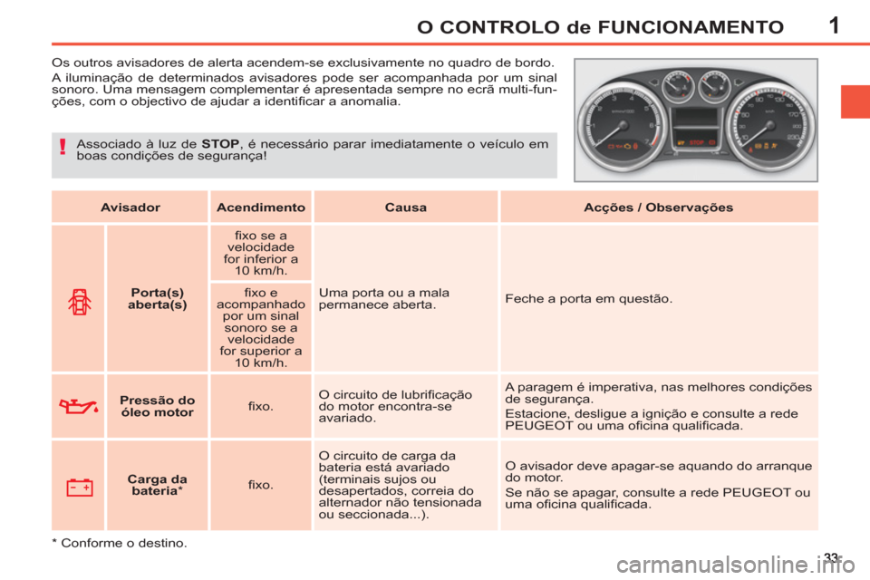 Peugeot 308 SW BL 2013  Manual do proprietário (in Portuguese) 1O CONTROLO de FUNCIONAMENTO
   
 
 
 
 
 
 
 
Os outros avisadores de alerta acendem-se exclusivamente no quadro de bordo. 
  A iluminação de determinados avisadores pode ser acompanhada por um sin