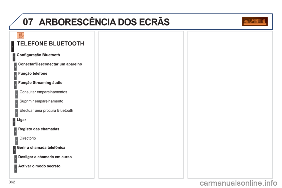 Peugeot 308 SW BL 2013  Manual do proprietário (in Portuguese) 362
07ARBORESCÊNCIA DOS ECRÃS 
   
TELEFONE BLUETOOTH 
 
Conectar/Desconectar um aparelho
   
Consultar emparelhamentos   Conﬁ 
guração Bluetooth
  Fun
ção telefone 
  Função Streamin
g áud