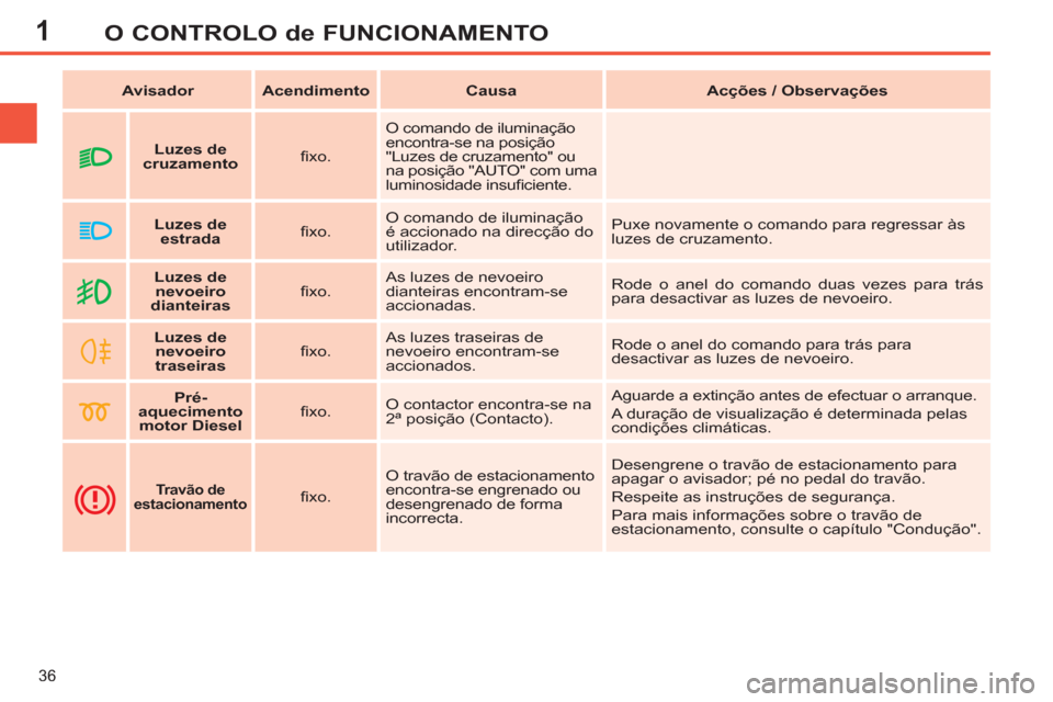 Peugeot 308 SW BL 2013  Manual do proprietário (in Portuguese) 1
36
O CONTROLO de FUNCIONAMENTO
   
 
Avisador 
 
   
 
Acendimento 
 
   
 
Causa 
 
   
 
Acções / Observações 
 
 
   
 
    
 
Luzes de 
nevoeiro 
 
  dianteiras 
 
    
ﬁ xo.    As luzes d