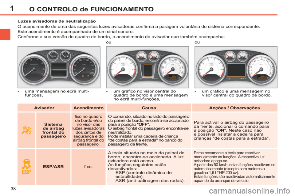 Peugeot 308 SW BL 2013 Manual do proprietário (in Portuguese) 1
38
O CONTROLO de FUNCIONAMENTO
Avisador
Acendimento
Causa
Acções / Observações
Luzes avisadoras de neutralização
O acendimento de Peugeot 308 SW BL 2013 Manual do proprietário (in Portuguese) 1
38
O CONTROLO de FUNCIONAMENTO
Avisador
Acendimento
Causa
Acções / Observações
Luzes avisadoras de neutralização
O acendimento de