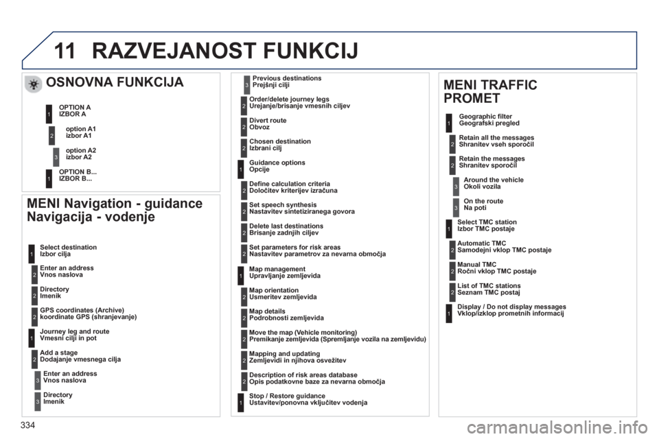 Peugeot 308 SW BL 2013 Priročnik za lastnika (in Slovenian) 334
11RAZVEJANOST FUNKCIJ
MENI Navigation - guidance
Navi
gacija - vodenje
Enter an address Vnos naslova Select destination
Izbor cilja
DirectoryImenik
GPS coordinates
(Archive) koo Peugeot 308 SW BL 2013 Priročnik za lastnika (in Slovenian) 334
11RAZVEJANOST FUNKCIJ
MENI Navigation - guidance
Navi
gacija - vodenje
Enter an address Vnos naslova Select destination
Izbor cilja
DirectoryImenik
GPS coordinates
(Archive) koo