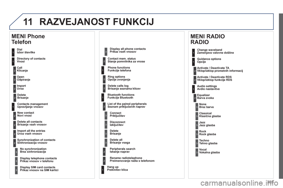 Peugeot 308 SW BL 2013 Priročnik za lastnika (in Slovenian) 335
11 RAZVEJANOST FUNKCIJ
Dial
Izbor številke
Director
y of contactsVnosi
Call
Klicanje
O
pen Odpiranje
Im
port Uvoz
MENI Phone
Telefon
1
2
2
2
1
2
2
2
2
1
2
3
3
3
2
2
2
Peugeot 308 SW BL 2013 Priročnik za lastnika (in Slovenian) 335
11 RAZVEJANOST FUNKCIJ
Dial
Izbor številke
Director
y of contactsVnosi
Call
Klicanje
O
pen Odpiranje
Im
port Uvoz
MENI Phone
Telefon
1
2
2
2
1
2
2
2
2
1
2
3
3
3
2
2
2