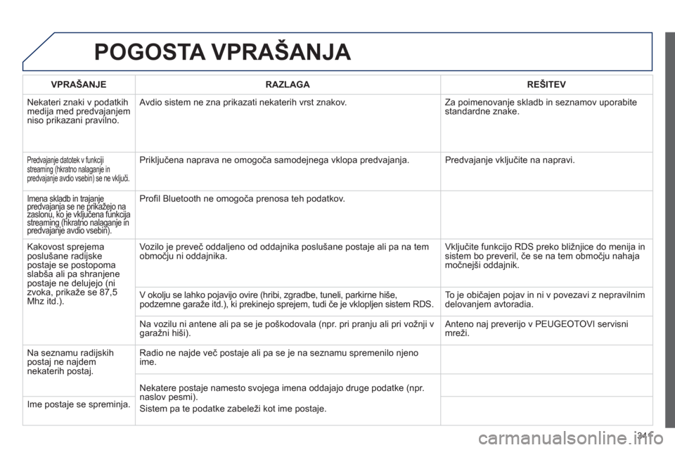 Peugeot 308 SW BL 2013 Priročnik za lastnika (in Slovenian) 341
POGOSTA VPRAŠANJA
VPRAŠANJERAZLAGAREŠITEV
Nekateri znaki v podatkih
medija med predvajanjem niso prikazani pravilno. Avdio sistem ne zna prikazati nekaterih vrst znakov. Za poimenovan
je Peugeot 308 SW BL 2013 Priročnik za lastnika (in Slovenian) 341
POGOSTA VPRAŠANJA
VPRAŠANJERAZLAGAREŠITEV
Nekateri znaki v podatkih
medija med predvajanjem niso prikazani pravilno. Avdio sistem ne zna prikazati nekaterih vrst znakov. Za poimenovan
je