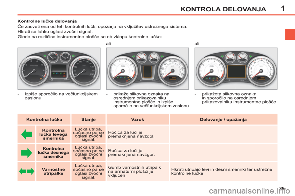 Peugeot 308 SW BL 2013  Priročnik za lastnika (in Slovenian) 1KONTROLA DELOVANJA
   
 
 
 
 
 
 
 
 
 
Kontrolne lučke delovanja 
  Če zasveti ena od teh kontrolnih lučk, opozarja na vključitev ustreznega sistema.  
Hkrati se lahko oglasi zvočni signal. 
 