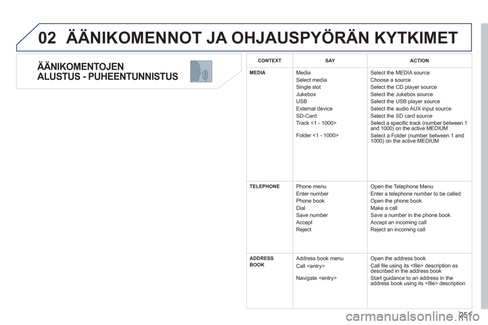 Peugeot 308 SW BL 2013  Omistajan käsikirja (in Finnish) 251
02
   
ÄÄNIKOMENTOJEN 
ALUSTUS - PUHEENTUNNISTUS 
  ÄÄNIKOMENNOT JA OHJAUSPYÖRÄN KYTKIMET 
CONTEXTSAYACTION
MEDIAMediaSelect mediaSingle slotJukeboxUSBExternal deviceSD-CardTrack <1 - 1000>
