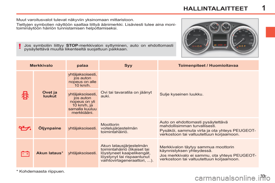 Peugeot 308 SW BL 2013 Omistajan käsikirja (in Finnish) 1HALLINTALAITTEET
Muut varoitusvalot tulevat näkyviin yksinomaan mittaristoon.
Tiettyjen symbolien näyttöön saattaa liittyä äänimerkki. Lisäviesti tulee aina moni-
toimin Peugeot 308 SW BL 2013 Omistajan käsikirja (in Finnish) 1HALLINTALAITTEET
Muut varoitusvalot tulevat näkyviin yksinomaan mittaristoon.
Tiettyjen symbolien näyttöön saattaa liittyä äänimerkki. Lisäviesti tulee aina moni-
toimin
