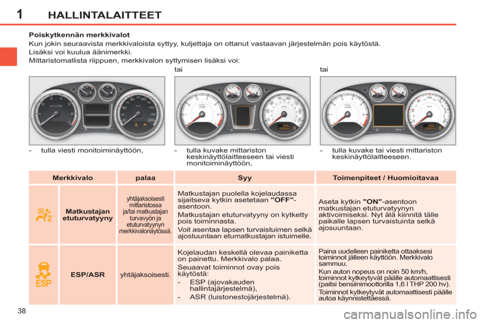 Peugeot 308 SW BL 2013 Omistajan käsikirja (in Finnish) 1
38
HALLINTALAITTEET
Merkkivalo
palaa
Syy
Toimenpiteet / Huomioitavaa
Poiskytkennän merkkivalot
Kun jokin seuraavista merkkivaloista sytt Peugeot 308 SW BL 2013 Omistajan käsikirja (in Finnish) 1
38
HALLINTALAITTEET
Merkkivalo
palaa
Syy
Toimenpiteet / Huomioitavaa
Poiskytkennän merkkivalot
Kun jokin seuraavista merkkivaloista sytt