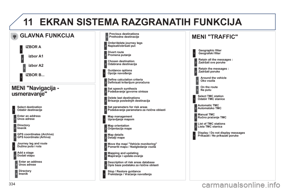 Peugeot 308 SW BL 2013  Упутство за употребу (in Serbian) 334
11EKRAN SISTEMA RAZGRANATIH FUNKCIJA 
   MENI "Navigacija - 
usmeravanje" 
 
 Enter an address Unos adrese     Select destination
Odabir destinaci
je 
   
DirectoryImenik
   
GPS coordinates 
(Arc
