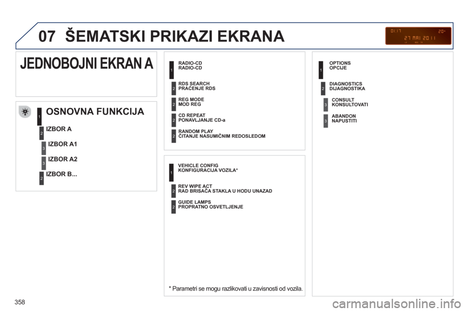 Peugeot 308 SW BL 2013  Упутство за употребу (in Serbian) 358
07  ŠEMATSKI PRIKAZI EKRANA 
 
 
RADIO-CD
 
 
OSNOVNA FUNKCIJA 
 
 
*  
 Parametri se mogu razlikovati u zavisnosti od vozila.  
 
 
IZBOR A 
   
IZBOR B...
JEDNOBOJNI EKRAN A 
IZBOR A1
IZBOR A2
