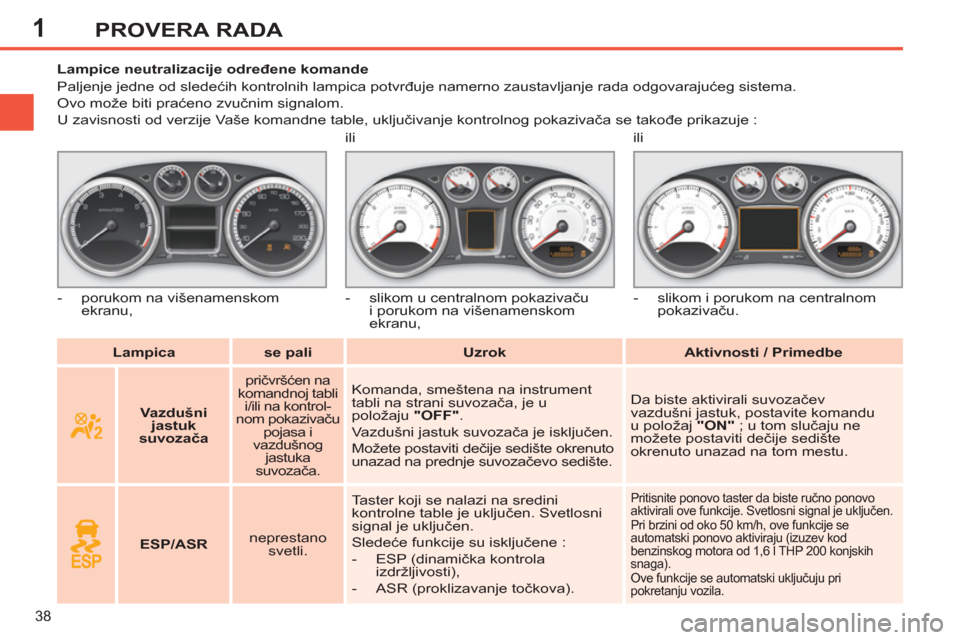 Peugeot 308 SW BL 2013  Упутство за употребу (in Serbian) 1
38
PROVERA RADA
   
 
Lampica 
 
   
 
se pali 
 
   
 
Uzrok 
 
   
 
Aktivnosti / Primedbe 
 
     
 
 
 
 
 
 
 
 
 
Lampice neutralizacije određene komande 
  Paljenje jedne od sledećih kontro