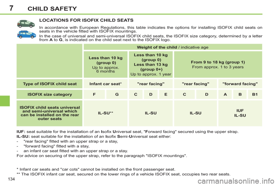 Peugeot 308 SW BL 2012.5 Owners Manual - RHD (UK. Australia) 7
134
CHILD SAFETY
LOCATIONS FOR ISOFIX CHILD SEATS
In accordance with European Regulations, this table indicates the options for installing ISOFIX child seats on
seats in the vehicle fi tted wit Peugeot 308 SW BL 2012.5 Owners Manual - RHD (UK. Australia) 7
134
CHILD SAFETY
LOCATIONS FOR ISOFIX CHILD SEATS
In accordance with European Regulations, this table indicates the options for installing ISOFIX child seats on
seats in the vehicle fi tted wit