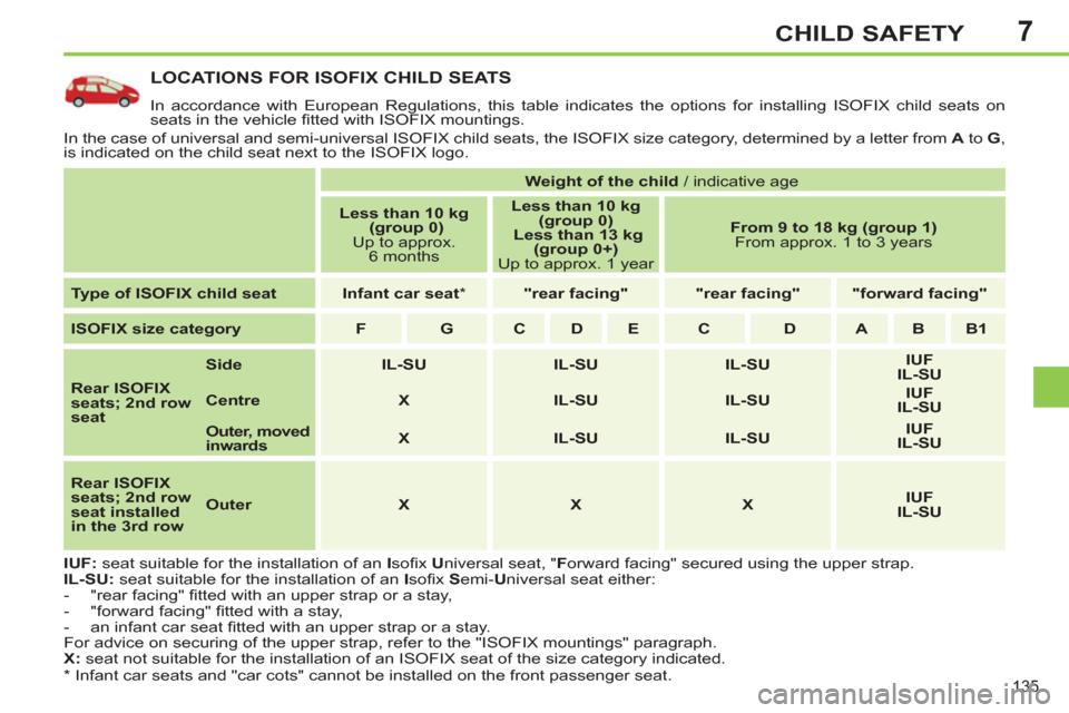 Peugeot 308 SW BL 2012.5 Owners Manual - RHD (UK. Australia) 7
135
CHILD SAFETY
LOCATIONS FOR ISOFIX CHILD SEATS
In accordance with European Regulations, this table indicates the options for installing ISOFIX child seats on
seats in the vehicle fi tted wit Peugeot 308 SW BL 2012.5 Owners Manual - RHD (UK. Australia) 7
135
CHILD SAFETY
LOCATIONS FOR ISOFIX CHILD SEATS
In accordance with European Regulations, this table indicates the options for installing ISOFIX child seats on
seats in the vehicle fi tted wit