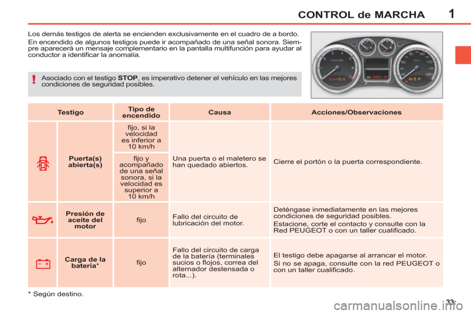 Peugeot 308 SW BL 2012.5 Manual del propietario (in Spanish) 1CONTROL de MARCHA
Los demás testigos de alerta se encienden exclusivamente en el cuadro de a bordo.
En encendido de algunos testigos puede ir acompañado de una señal sonora. S Peugeot 308 SW BL 2012.5 Manual del propietario (in Spanish) 1CONTROL de MARCHA
Los demás testigos de alerta se encienden exclusivamente en el cuadro de a bordo.
En encendido de algunos testigos puede ir acompañado de una señal sonora. S