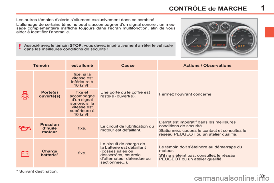 Peugeot 308 SW BL 2012.5 Manuel du propriétaire (in French) 1CONTRÔLE de MARCHE
Les autres témoins d’alerte s’allument exclusivement dans ce combiné.
L’allumage de certains témoins peut s’accompagner d’un signal sonore ; un m Peugeot 308 SW BL 2012.5 Manuel du propriétaire (in French) 1CONTRÔLE de MARCHE
Les autres témoins d’alerte s’allument exclusivement dans ce combiné.
L’allumage de certains témoins peut s’accompagner d’un signal sonore ; un m