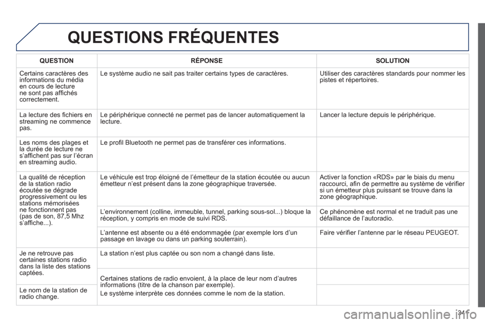 Peugeot 308 SW BL 2012.5  Manuel du propriétaire (in French) 341
QUESTIONS FRÉQUENTES
QUESTIONRÉPONSESOLUTION
 Certains caractères des 
informations du médiaen cours de lecturene sont pas afﬁ chéscorrectement.Le s
ystème audio ne sait pas traiter certai