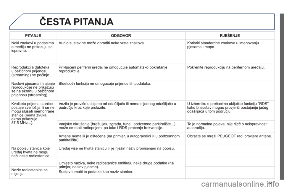 Peugeot 308 SW BL 2012.5 Vodič za korisnike (in Croatian) 341
ČESTA PITANJA
PITANJEODGOVOR RJEŠENJE
Neki znakovi u podacima
o mediju ne prikazuju se ispravno. A
udio sustav ne može obraditi neke vrste znakova. Koristiti standardne znakove u imenovanj Peugeot 308 SW BL 2012.5 Vodič za korisnike (in Croatian) 341
ČESTA PITANJA
PITANJEODGOVOR RJEŠENJE
Neki znakovi u podacima
o mediju ne prikazuju se ispravno. A
udio sustav ne može obraditi neke vrste znakova. Koristiti standardne znakove u imenovanj