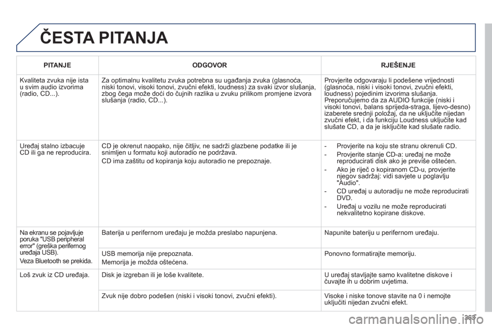Peugeot 308 SW BL 2012.5 Vodič za korisnike (in Croatian) 363
ČESTA PITANJA
PITANJEODGOVORRJEŠENJE
Kvaliteta zvuka nije istau svim audio izvorima(radio, CD...).
Za optimalnu kvalitetu zvuka potrebna su ugađanja zvuka (glasnoća, niski tonovi, visoki Peugeot 308 SW BL 2012.5 Vodič za korisnike (in Croatian) 363
ČESTA PITANJA
PITANJEODGOVORRJEŠENJE
Kvaliteta zvuka nije istau svim audio izvorima(radio, CD...).
Za optimalnu kvalitetu zvuka potrebna su ugađanja zvuka (glasnoća, niski tonovi, visoki