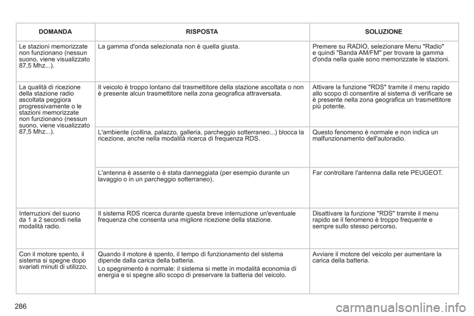 Peugeot 308 SW BL 2012.5 Manuale del proprietario (in Italian) 286
DOMANDARISPOSTASOLUZIONE
Le stazioni memorizzatenon funzionano (nessun suono, viene visualizzato 87,5 Mhz...).
La gamma donda selezionata non è quella giusta.
Premere su RADIO, selezionare Me Peugeot 308 SW BL 2012.5 Manuale del proprietario (in Italian) 286
DOMANDARISPOSTASOLUZIONE
Le stazioni memorizzatenon funzionano (nessun suono, viene visualizzato 87,5 Mhz...).
La gamma donda selezionata non è quella giusta.
Premere su RADIO, selezionare Me