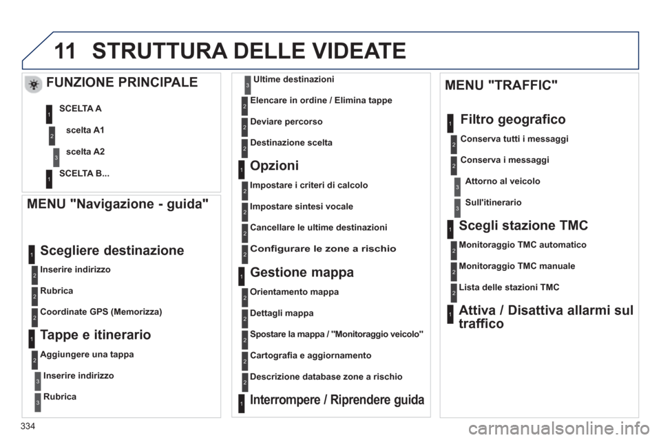 Peugeot 308 SW BL 2012.5 Manuale del proprietario (in Italian) 334
11STRUTTURA DELLE VIDEATE
MENU "Navigazione - guida"
Inserire indirizzo
Scegliere destinazione
Rubrica
Coordinate GPS
(Memorizza)
Tappe e itinerario
Aggiungere una t Peugeot 308 SW BL 2012.5 Manuale del proprietario (in Italian) 334
11STRUTTURA DELLE VIDEATE
MENU "Navigazione - guida"
Inserire indirizzo
Scegliere destinazione
Rubrica
Coordinate GPS
(Memorizza)
Tappe e itinerario
Aggiungere una t
