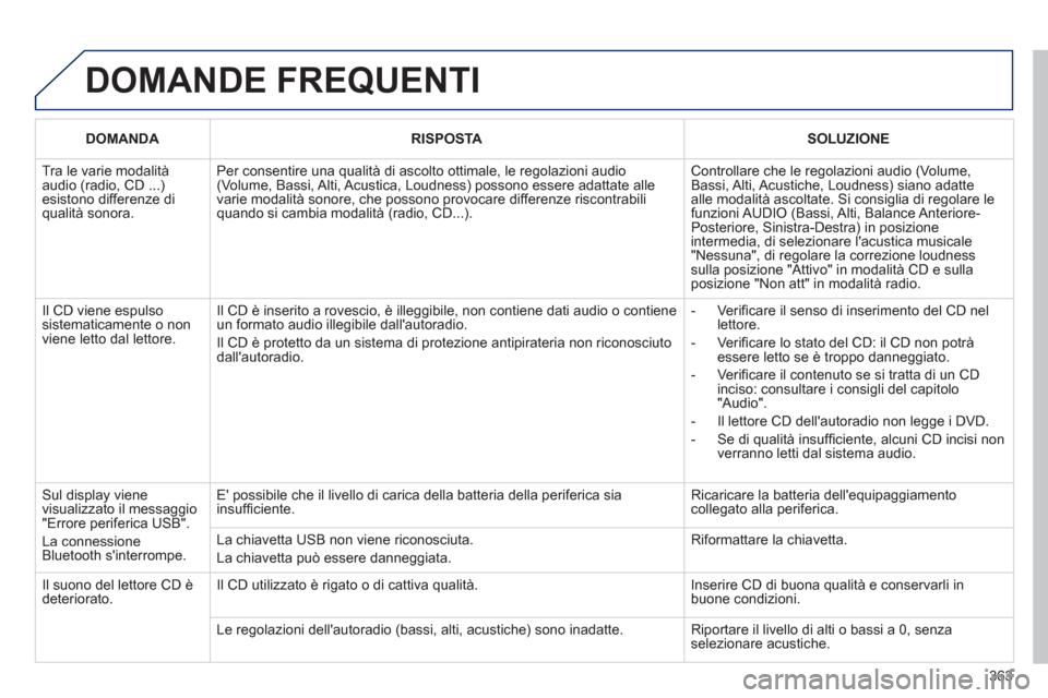 Peugeot 308 SW BL 2012.5 Manuale del proprietario (in Italian) 363
DOMANDE FREQUENTI
DOMANDARISPOSTASOLUZIONE
Tra le varie modalità audio (radio, CD ...)esistono differenze diqualità sonora.
Per consentire una qualità di ascolto ottimale, le regolazioni au Peugeot 308 SW BL 2012.5 Manuale del proprietario (in Italian) 363
DOMANDE FREQUENTI
DOMANDARISPOSTASOLUZIONE
Tra le varie modalità audio (radio, CD ...)esistono differenze diqualità sonora.
Per consentire una qualità di ascolto ottimale, le regolazioni au