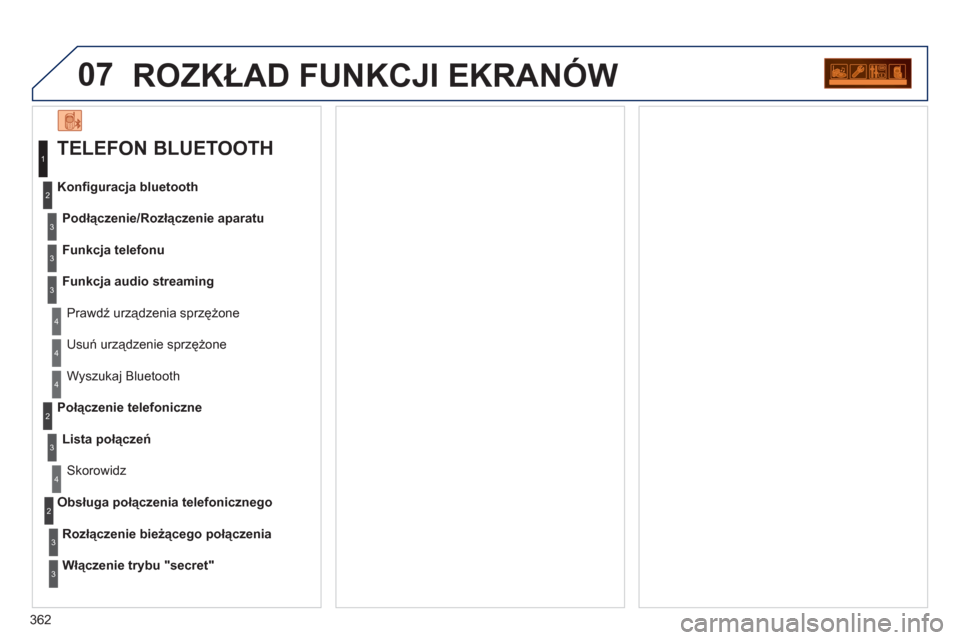 Peugeot 308 SW BL 2012.5  Instrukcja Obsługi (in Polish) 362
07ROZKŁAD FUNKCJI EKRANÓW 
 
 
TELEFON BLUETOOTH 
 
Podłączenie/Rozłączenie aparatu 
  Prawd
ź urządzenia sprzężone Konﬁ 
guracja bluetooth
  Funkc
ja telefonu 
 
Funkcja audio streami