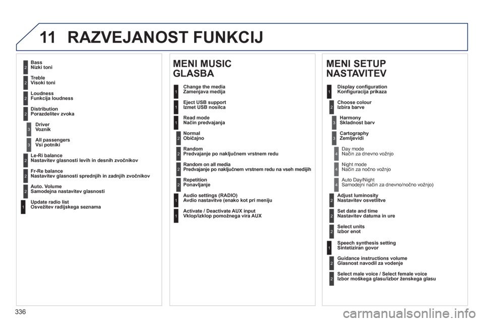 Peugeot 308 SW BL 2012.5  Priročnik za lastnika (in Slovenian) 336
11 RAZVEJANOST FUNKCIJ
2
3
3
1
4
2
2
1
4
4
2
2
1
1
1
2
1
1
2
2
2
2
2
2
2
3
3
2
2
2
1
Random on all media Predvajanje po naključnem vrstnem redu na vseh medijih 
Re
petitionPonavljanje 
Audio sett