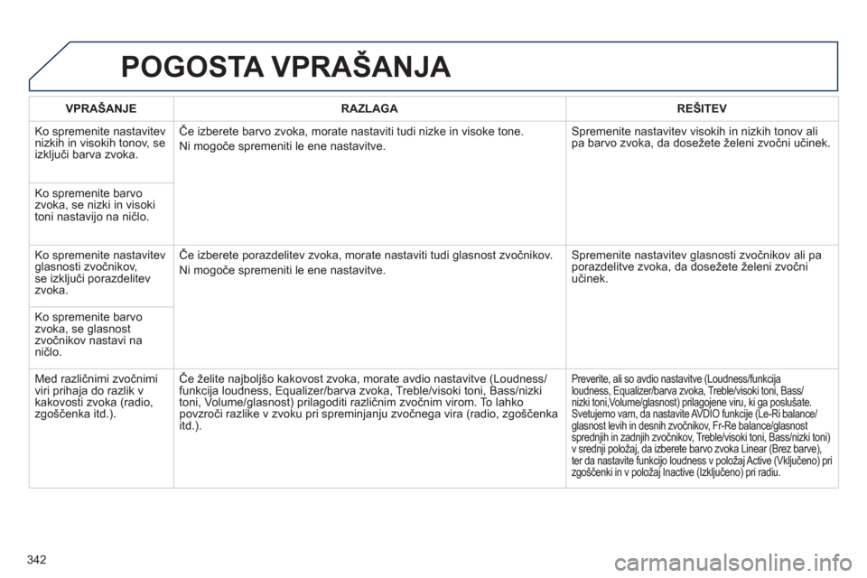 Peugeot 308 SW BL 2012.5  Priročnik za lastnika (in Slovenian) 342
POGOSTA VPRAŠANJA 
VPRAŠANJERAZLAGAREŠITEV
  Ko spremenite nastavitev 
nizkih in visokih tonov, se 
izključi barva zvoka.Če izberete barvo zvoka, morate nastaviti tudi nizke in visoke tone. 
