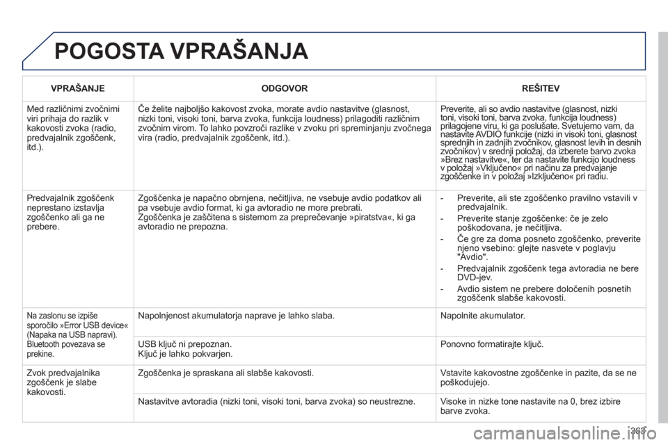 Peugeot 308 SW BL 2012.5  Priročnik za lastnika (in Slovenian) 363
  POGOSTA VPRAŠANJA 
 
 VPRAŠANJE   
 
ODGOVOR  
 
REŠITEV 
 
Med različnimi zvočnimiviri prihaja do razlik v kakovosti zvoka (radio,predvajalnik zgo