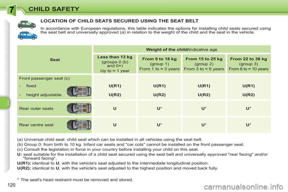 Peugeot 308 SW BL 2011  Owners Manual 120
CHILD SAFETY
LOCATION OF CHILD SEATS SECURED USING THE SEAT BELT 
  In accordance with European regulations, this table indicates the options for installing child seats secured using 
the seat bel