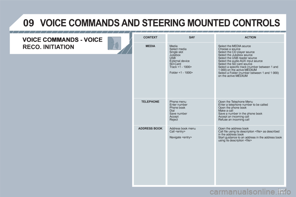 Peugeot 308 SW BL 2011  Owners Manual 263
09
RECO. INITIATION 
 VOICE COMMANDS AND STEERING MOUNTED CONTROLS
CONTEXT  SAY   
  
 
ACTION 
MEDIA   
 Media Select mediaSingle slot Jukebox USBExternal deviceSD-Card Track <1 - 1000> 
Folder <