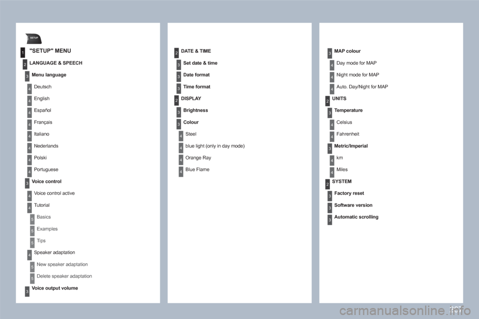 Peugeot 308 SW BL 2011  Owners Manual 267
SETUP
1
2
3
4
3
4
2
3
3
3
3
2
3
4
4
4
4
2
4
3
2
4
4
3
4
4
3
3
3
4
4
4
4
4
4
4
4
3
4
4
5
5
5
4
5
5
3
"SETUP" MENU 
   
LANGUAGE & SPEECH 
Menu language 
Deutsch
English
Español 
Français
Italiano