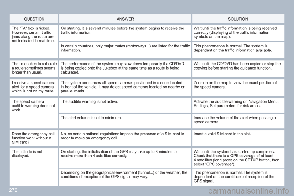 Peugeot 308 SW BL 2011  Owners Manual 270
   QUESTION   
 
ANSWER SOLUTION 
 
The "TA" box is ticked.However, certain trafﬁ c jams along the route are not indicated in real time. 
On starting, it is several minutes before the system beg