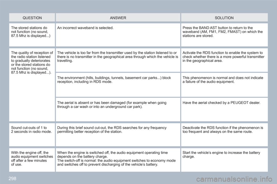 Peugeot 308 SW BL 2011 Owners Manual 298
QUESTION
ANSWER SOLUTION
The stored stations do not function (no sound,87.5 Mhz is displayed...)
An incorrect waveband is selected.
Press the BAND AST button to return to thewaveband Peugeot 308 SW BL 2011 Owners Manual 298
QUESTION
ANSWER SOLUTION
The stored stations do not function (no sound,87.5 Mhz is displayed...)
An incorrect waveband is selected.
Press the BAND AST button to return to thewaveband