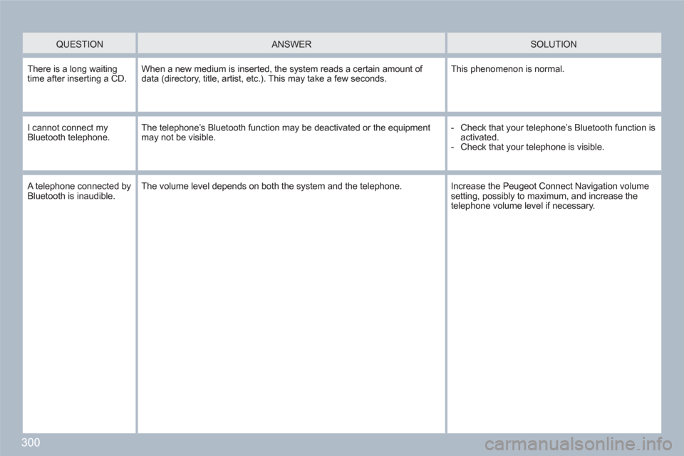 Peugeot 308 SW BL 2011  Owners Manual 300
   QUESTION   
 
ANSWER  
 SOLUTION 
 
There is a long waitingtime after inserting a CD. When a new medium is inserted, the system reads a certain amount of data (directory, title, artist, etc.). 