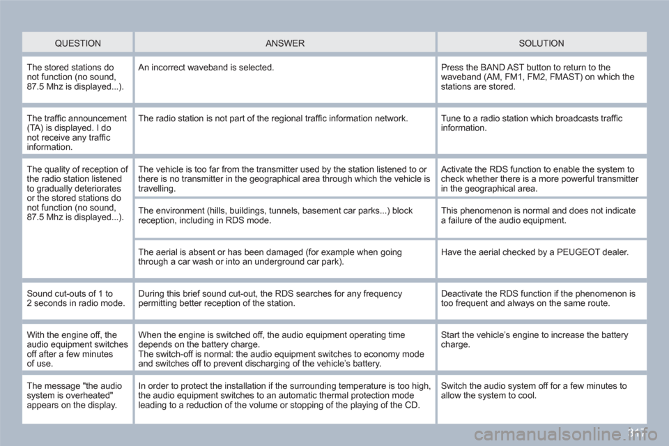 Peugeot 308 SW BL 2011  Owners Manual 317
   QUESTION   
 
ANSWER  
 SOLUTION 
 
The stored stations do not function (no sound,87.5 Mhz is displayed...). 
 
An incorrect waveband is selected. 
Press the BAND AST button to return to thewav