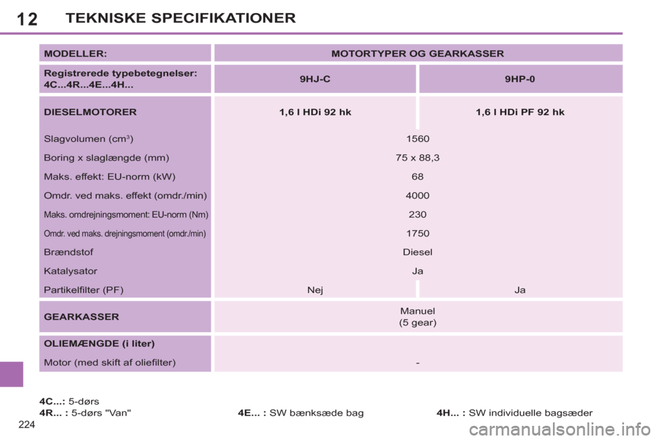 Peugeot 308 SW BL 2011  Instruktionsbog (in Danish) 12
224
TEKNISKE SPECIFIKATIONER
   
4C...: 
 5-dørs 
   
4R... : 
 5-dørs "Van"    
4E... : 
 SW bænksæde bag     
MODELLER: 
   
 
MOTORTYPER OG GEARKASSER 
 
 
   
Registrerede typebetegnelser: 