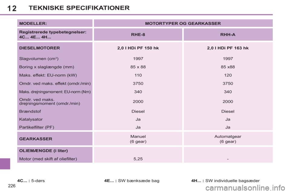 Peugeot 308 SW BL 2011  Instruktionsbog (in Danish) 12
226
TEKNISKE SPECIFIKATIONER
   
MODELLER: 
   
 
MOTORTYPER OG GEARKASSER 
 
 
   
Registrerede typebetegnelser:  
4C... 4E... 4H... 
    
 
RHE-8 
 
   
 
RHH-A 
 
 
   
DIESELMOTORER 
   
 
2,0 