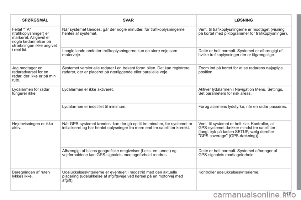 Peugeot 308 SW BL 2011  Instruktionsbog (in Danish) 317
   
SPØRGSMÅL    
SVAR  LØSNING  
  F
eltet "TA"(traﬁ koplysninger) er markeret. Alligevel er nogle k¯dannelser pÂstrÊkningen ikke angivet i reel tid. NÂr s
ystemet tÊndes, gÂr der nogl