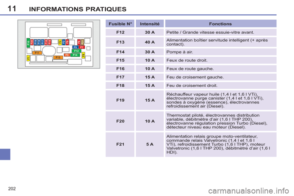 Peugeot 308 SW BL 2011  Manuel du propriétaire (in French) 11
202
INFORMATIONS PRATIQUES
   
 
Fusible N° 
 
   
 
Intensité 
 
   
Fonctions 
 
   
 
F12 
 
   
 
30 A 
 
  Petite / Grande vitesse essuie-vitre avant. 
   
 
F13 
 
   
 
40 A 
 
   Alimenta