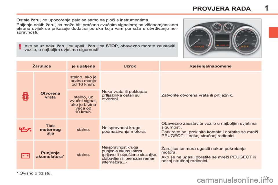 Peugeot 308 SW BL 2011 Vodič za korisnike (in Croatian) 1
!
33
PROVJERA RADA
Ostale žaruljice upozorenja pale se samo na ploči s instrumentima.
Paljenje nekih žaruljica može biti praćeno zvučnim signalom; na višenamjenskom
ekra Peugeot 308 SW BL 2011 Vodič za korisnike (in Croatian) 1
!
33
PROVJERA RADA
Ostale žaruljice upozorenja pale se samo na ploči s instrumentima.
Paljenje nekih žaruljica može biti praćeno zvučnim signalom; na višenamjenskom
ekra