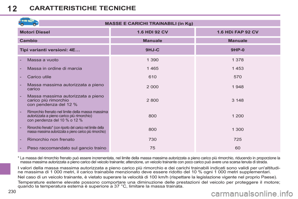 Peugeot 308 SW BL 2011 Manuale del proprietario (in Italian) 12
230
CARATTERISTICHE TECNICHE
*
La massa del rimorchio frenato può essere incrementata, nel limite della massa massima autorizzata a pieno carico più rimorchio, riducendo in proporzione la
m Peugeot 308 SW BL 2011 Manuale del proprietario (in Italian) 12
230
CARATTERISTICHE TECNICHE
*
La massa del rimorchio frenato può essere incrementata, nel limite della massa massima autorizzata a pieno carico più rimorchio, riducendo in proporzione la
m