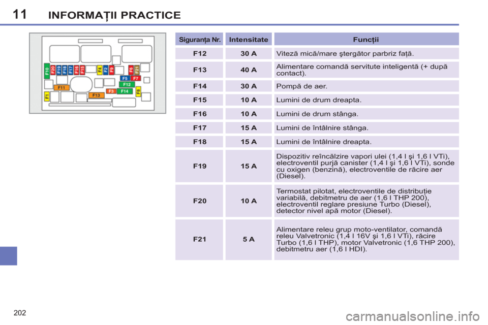 Peugeot 308 SW BL 2011  Manualul de utilizare (in Romanian) 11
202
INFORMAŢII PRACTICE
 
 
 
Siguranţa Nr. 
 
  
 
 
Intensitate 
 
   
Funcţii 
 
   
 
F12 
 
   
 
30 A 
 
  Viteză mică/mare ştergător parbriz faţă. 
   
 
F13 
 
   
 
40 A 
 
   Ali