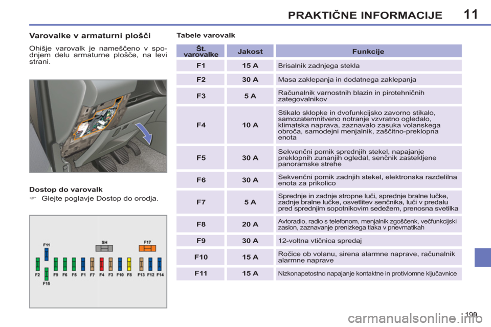 Peugeot 308 SW BL 2011  Priročnik za lastnika (in Slovenian) 11
199
PRAKTIČNE INFORMACIJE
 
 
Varovalke v armaturni plošči 
 
Ohišje varovalk je nameščeno v spo-
dnjem delu armaturne plošče, na levi 
strani. 
   
Dostop do varovalk 
   
 
�) 
  Glejte p