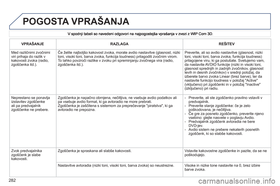 Peugeot 308 SW BL 2011  Priročnik za lastnika (in Slovenian) 282
  POGOSTA VPRAŠANJA 
 
 VPRAŠANJE  RAZLAGA   
 
REŠITEV 
   
 
Med različnimi zvočnimiviri prihaja do razlik v kakovosti zvoka (radio,zgo