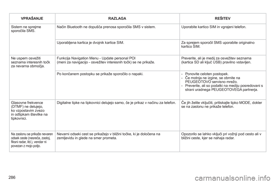 Peugeot 308 SW BL 2011  Priročnik za lastnika (in Slovenian) 286
   VPRAŠANJE  RAZLAGA   
 
REŠITEV 
 Sistem ne sprejme sporočila SMS.Način Bluetooth ne dopušča prenosa sporočila SMS v sistem. 
Uporabite kartico SIM in vgrajeni telefon.
Uporabljena karti