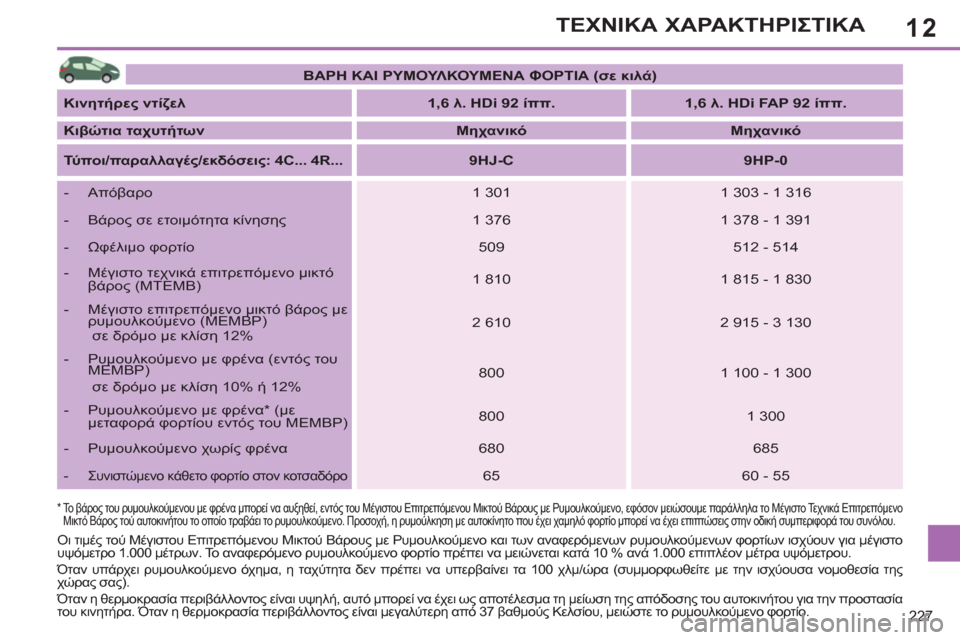 Peugeot 308 SW BL 2011 Εγχειρίδιο χρήσης (in Greek) 12
227
ΤΕΧΝΙΚΑ ΧΑΡΑΚΤΗΡΙΣΤΙΚΑ
*
Το βάρος του ρυμουλκούμενου με φρένα μπορεί να αυξηθεί, εντός του Μέγιστου Peugeot 308 SW BL 2011 Εγχειρίδιο χρήσης (in Greek) 12
227
ΤΕΧΝΙΚΑ ΧΑΡΑΚΤΗΡΙΣΤΙΚΑ
*
Το βάρος του ρυμουλκούμενου με φρένα μπορεί να αυξηθεί, εντός του Μέγιστου