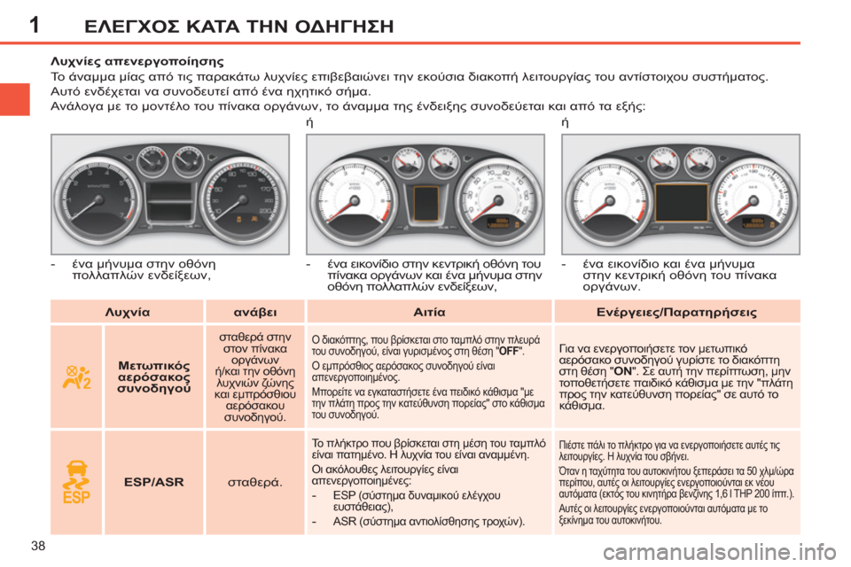Peugeot 308 SW BL 2011 Εγχειρίδιο χρήσης (in Greek) 1
38
ΕΛΕΓΧΟΣ ΚΑΤΑ ΤΗΝ ΟΔΗΓΗΣΗ
Λυχνία
ανάβει
Αιτία
Ενέργειες/Παρατηρήσεις
Λυχν Peugeot 308 SW BL 2011 Εγχειρίδιο χρήσης (in Greek) 1
38
ΕΛΕΓΧΟΣ ΚΑΤΑ ΤΗΝ ΟΔΗΓΗΣΗ
Λυχνία
ανάβει
Αιτία
Ενέργειες/Παρατηρήσεις
Λυχν