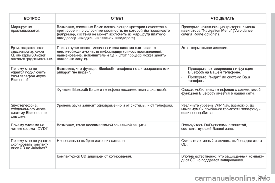 Peugeot 308 SW BL 2011  Инструкция по эксплуатации (in Russian) 285
ВОПРОСОТВЕТЧТО ДЕЛАТЬ
 
Маршрут не прокладывается. Возможно, заданные Вами исключающие критерии находятся