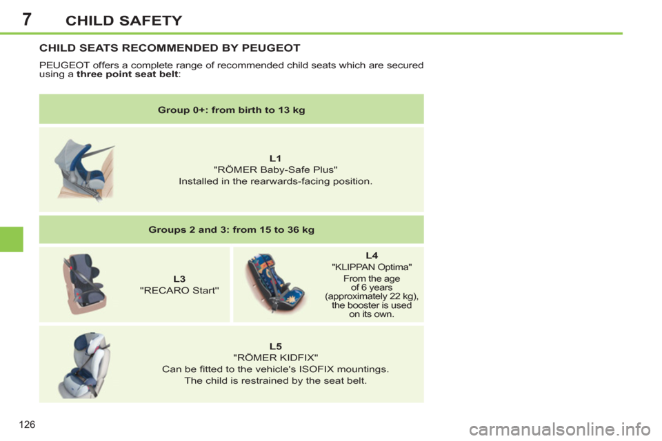 Peugeot 308 SW BL 2011  Owners Manual - RHD (UK. Australia) 7
126
CHILD SAFETY
   
 
Group 0+: from birth to 13 kg 
 
 
   
 
    
 
L1 
   
"RÖMER Baby-Safe Plus"   
Installed in the rearwards-facing position.  
   
 
Groups 2 and 3: from 15 to 36 kg 
 
 
  